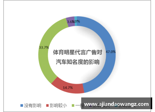 国外体育明星代言广告的热门趋势及其市场影响分析